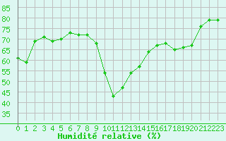 Courbe de l'humidit relative pour Xert / Chert (Esp)