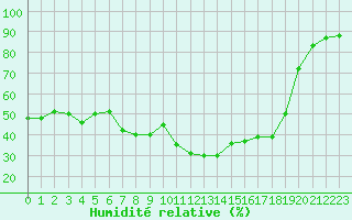 Courbe de l'humidit relative pour Cap Cpet (83)
