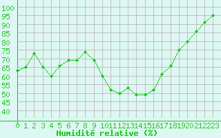 Courbe de l'humidit relative pour Malbosc (07)