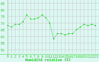 Courbe de l'humidit relative pour Boulogne (62)