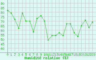 Courbe de l'humidit relative pour Ile Rousse (2B)