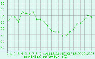 Courbe de l'humidit relative pour Figari (2A)