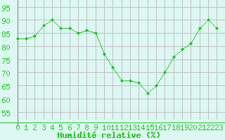 Courbe de l'humidit relative pour Bordeaux (33)