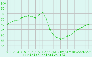 Courbe de l'humidit relative pour Samatan (32)