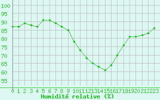 Courbe de l'humidit relative pour Orange (84)