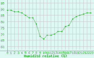 Courbe de l'humidit relative pour Cap Corse (2B)