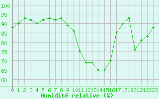 Courbe de l'humidit relative pour Le Luc (83)