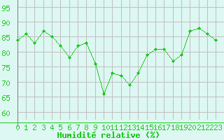 Courbe de l'humidit relative pour Solenzara - Base arienne (2B)