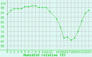 Courbe de l'humidit relative pour Mazres Le Massuet (09)