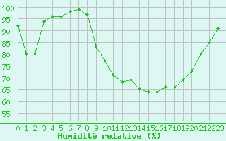 Courbe de l'humidit relative pour Romorantin (41)