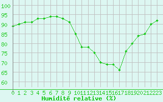 Courbe de l'humidit relative pour Brest (29)