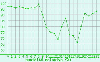 Courbe de l'humidit relative pour Pau (64)