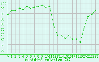Courbe de l'humidit relative pour Grasque (13)