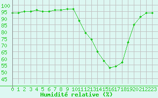 Courbe de l'humidit relative pour Tthieu (40)