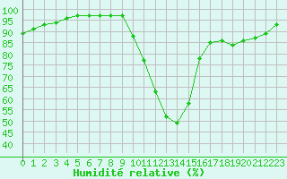 Courbe de l'humidit relative pour Blus (40)
