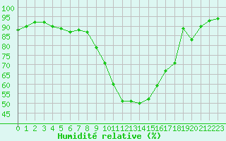 Courbe de l'humidit relative pour Brignogan (29)