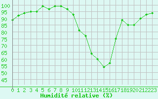 Courbe de l'humidit relative pour Chartres (28)
