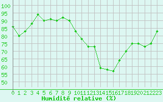 Courbe de l'humidit relative pour Metz-Nancy-Lorraine (57)