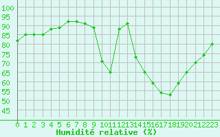 Courbe de l'humidit relative pour Nancy - Ochey (54)