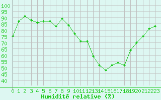 Courbe de l'humidit relative pour Cernay-la-Ville (78)