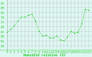 Courbe de l'humidit relative pour Les Pennes-Mirabeau (13)