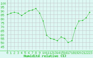 Courbe de l'humidit relative pour Saint-Igneuc (22)