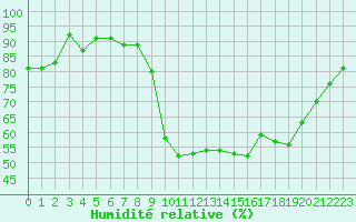 Courbe de l'humidit relative pour Saint-Nazaire (44)