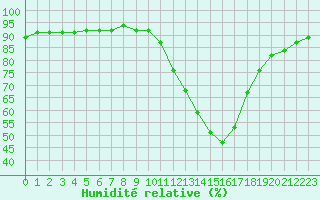 Courbe de l'humidit relative pour Castellbell i el Vilar (Esp)