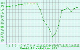 Courbe de l'humidit relative pour Evreux (27)