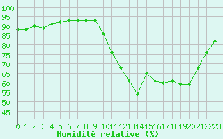 Courbe de l'humidit relative pour Corsept (44)