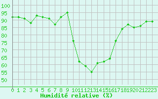 Courbe de l'humidit relative pour Figari (2A)