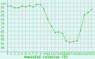 Courbe de l'humidit relative pour Brigueuil (16)