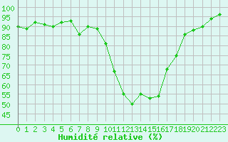 Courbe de l'humidit relative pour Lans-en-Vercors (38)