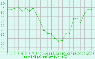 Courbe de l'humidit relative pour Strasbourg (67)