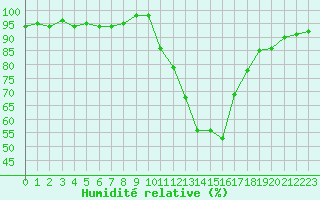 Courbe de l'humidit relative pour Beauvais (60)