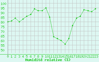 Courbe de l'humidit relative pour Grenoble/agglo Le Versoud (38)