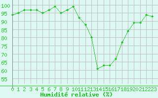 Courbe de l'humidit relative pour Mazres Le Massuet (09)