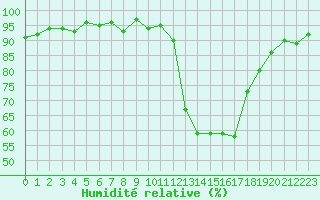 Courbe de l'humidit relative pour Courcouronnes (91)