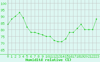 Courbe de l'humidit relative pour Le Talut - Belle-Ile (56)
