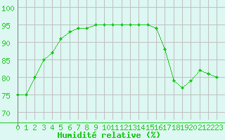 Courbe de l'humidit relative pour Saint-Bonnet-de-Bellac (87)