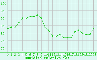 Courbe de l'humidit relative pour Millau (12)