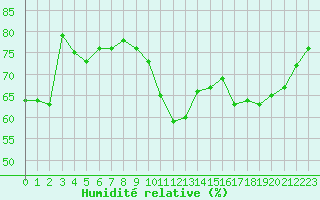 Courbe de l'humidit relative pour Connerr (72)