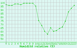 Courbe de l'humidit relative pour Dinard (35)