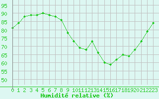 Courbe de l'humidit relative pour Laqueuille (63)