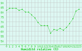 Courbe de l'humidit relative pour Le Touquet (62)