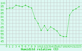 Courbe de l'humidit relative pour Selonnet (04)