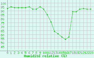 Courbe de l'humidit relative pour Sermange-Erzange (57)