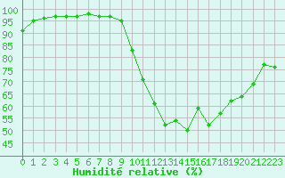 Courbe de l'humidit relative pour Auxerre-Perrigny (89)