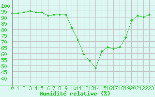 Courbe de l'humidit relative pour Pointe de Socoa (64)