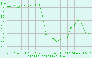 Courbe de l'humidit relative pour Figari (2A)